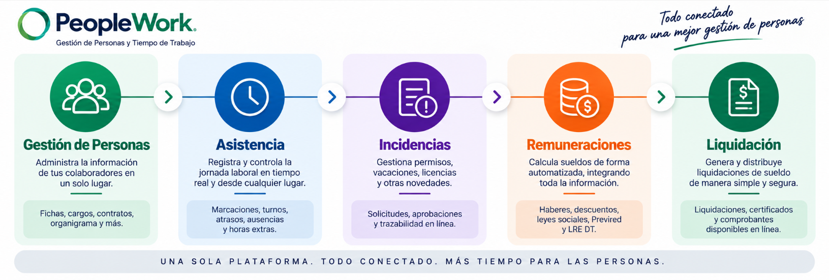 Diagrama de flujo de PeopleWork con cinco etapas: Gestión de Personas, Asistencia, Incidencias, Remuneraciones y Liquidación.